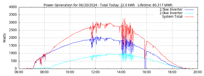 Power Generation Plot