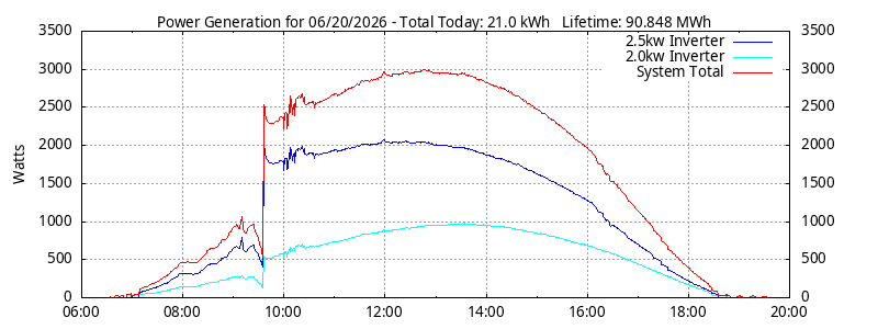 Power Generation Plot