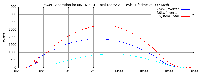 Power Generation Plot