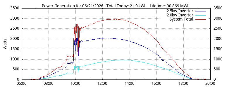 Power Generation Plot