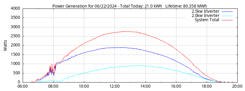 Power Generation Plot