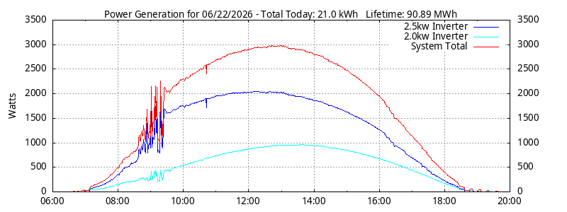 Power Generation Plot