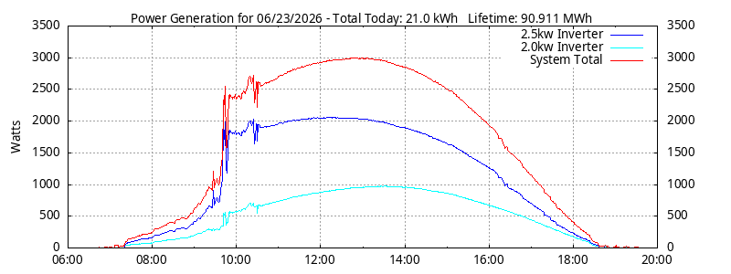Power Generation Plot