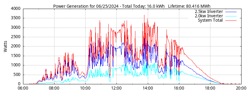 Power Generation Plot