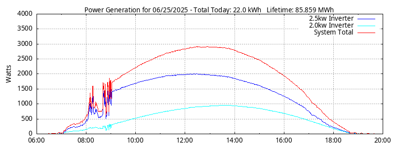 Power Generation Plot