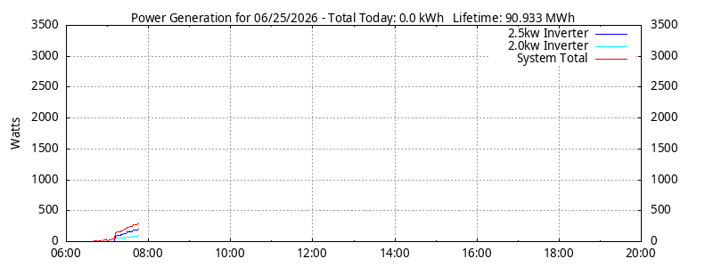 Power Generation Plot