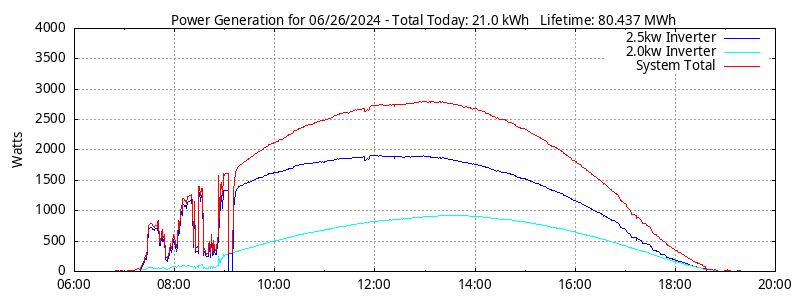 Power Generation Plot