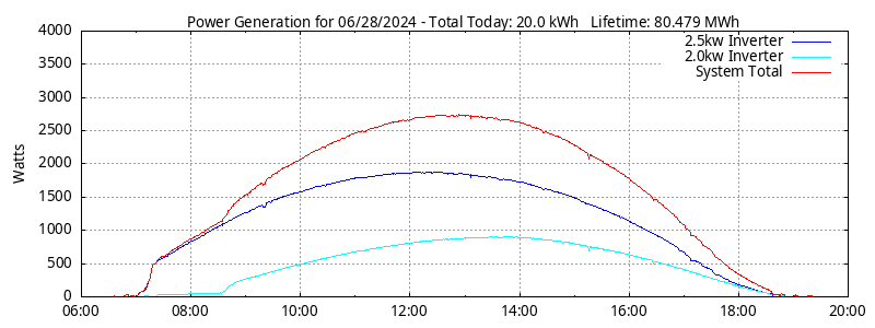 Power Generation Plot