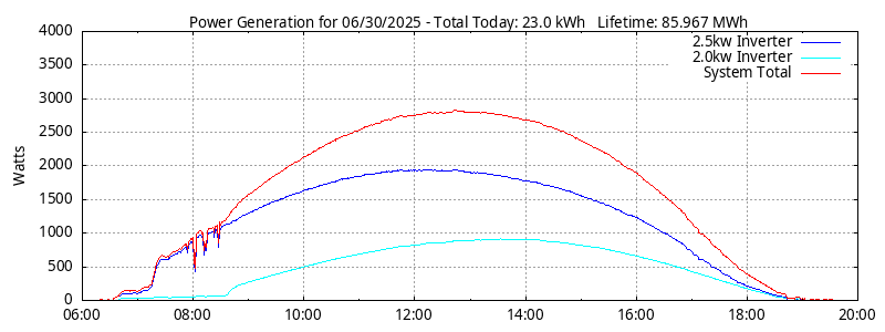 Power Generation Plot