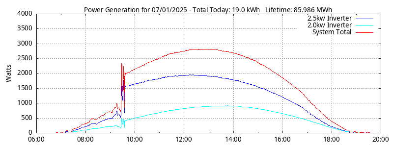 Power Generation Plot