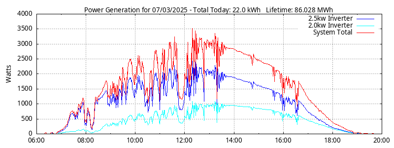 Power Generation Plot
