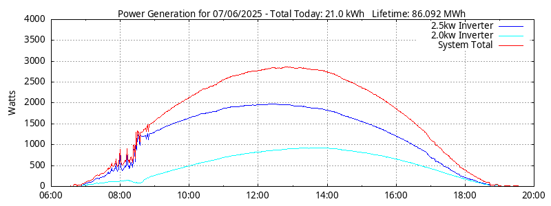 Power Generation Plot