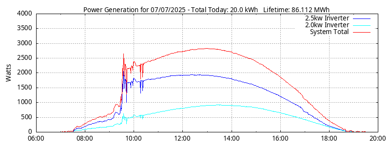 Power Generation Plot