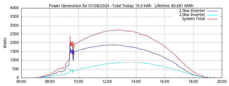 Power Generation Plot