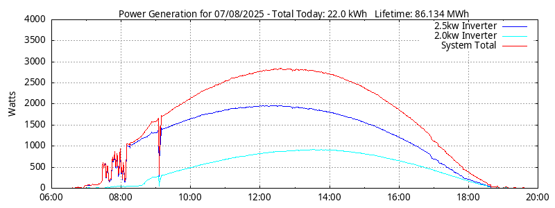 Power Generation Plot