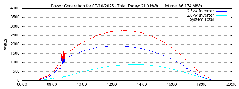 Power Generation Plot