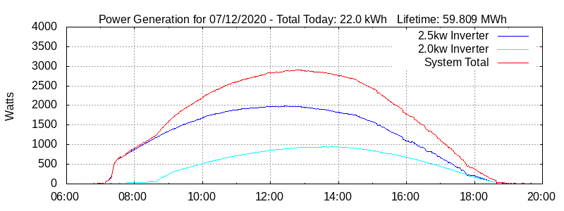 Power Generation Plot