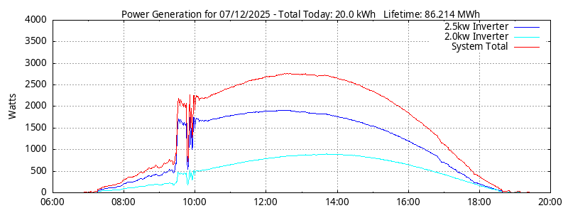 Power Generation Plot