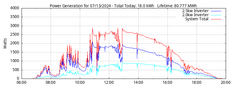 Power Generation Plot