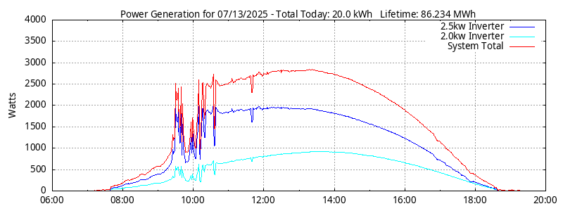 Power Generation Plot