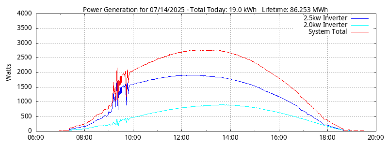 Power Generation Plot