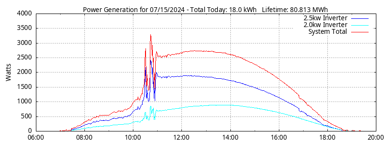 Power Generation Plot