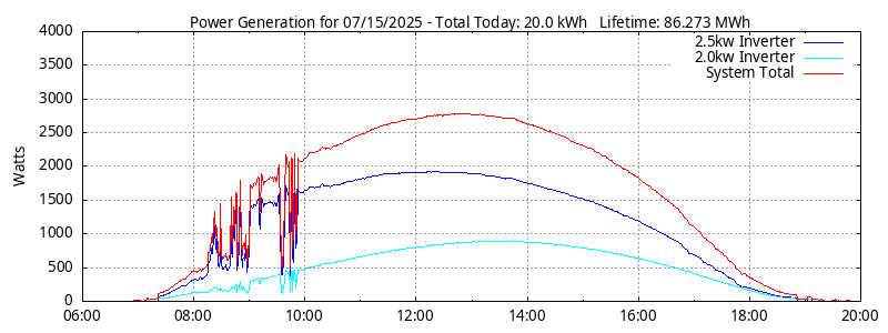 Power Generation Plot