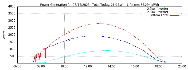 Power Generation Plot