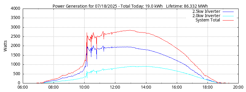 Power Generation Plot