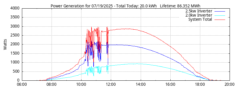 Power Generation Plot