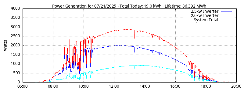 Power Generation Plot