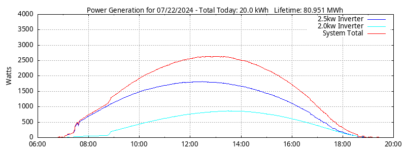 Power Generation Plot