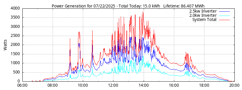 Power Generation Plot