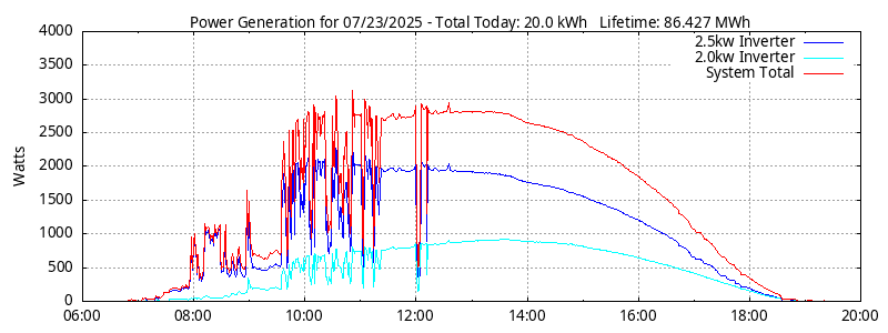 Power Generation Plot
