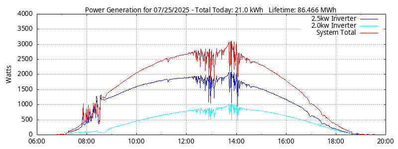 Power Generation Plot