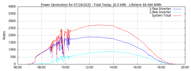 Power Generation Plot