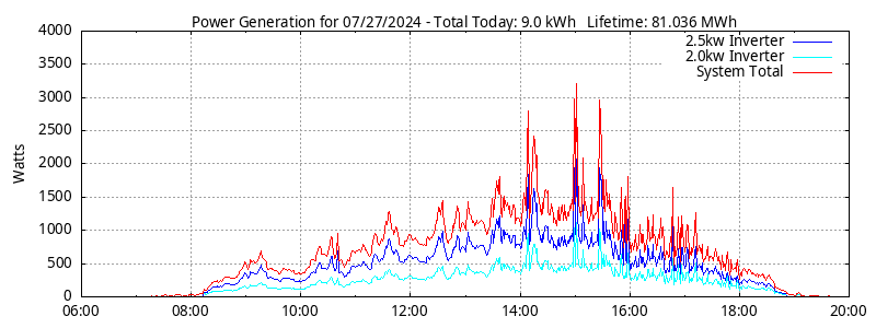 Power Generation Plot