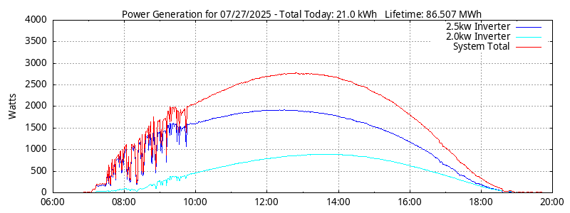 Power Generation Plot