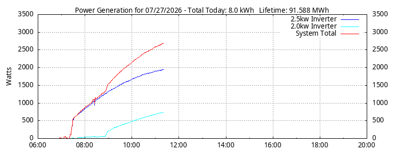 Power Generation Plot