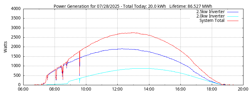 Power Generation Plot