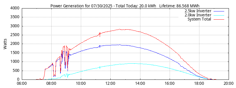Power Generation Plot