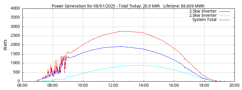 Power Generation Plot