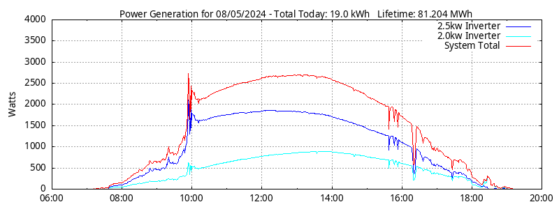 Power Generation Plot