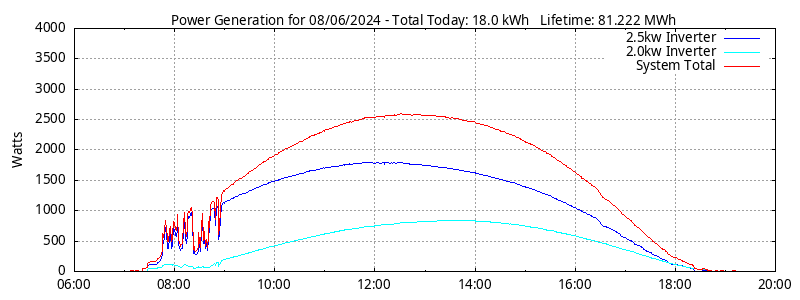 Power Generation Plot