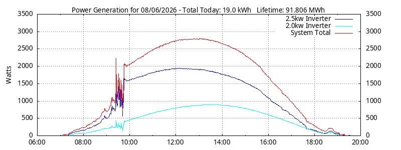 Power Generation Plot