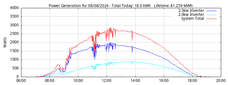 Power Generation Plot