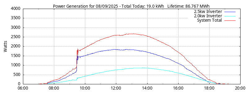 Power Generation Plot