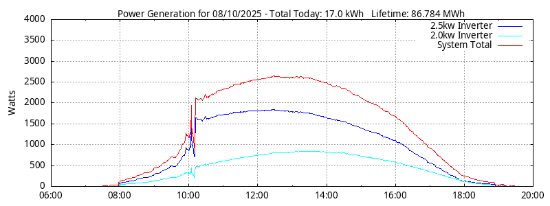 Power Generation Plot