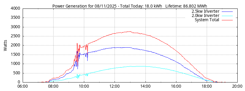 Power Generation Plot