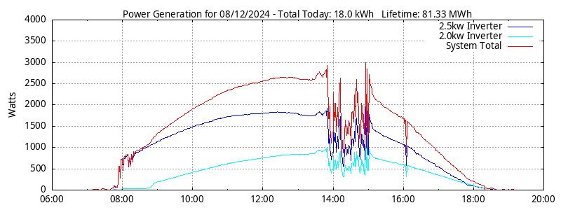 Power Generation Plot